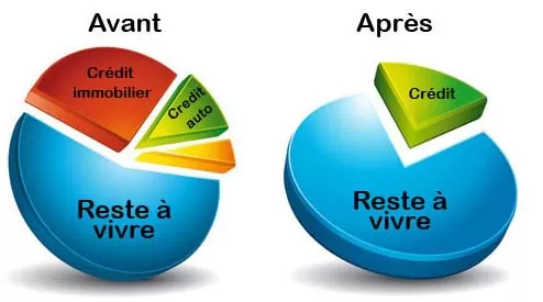 Comment regrouper plusieurs crédits Montauban, Montauban, Expertise Crédits