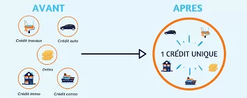 Regrouper ses crédits : quand et pourquoi envisager un rachat ?, Montauban, Expertise Crédits